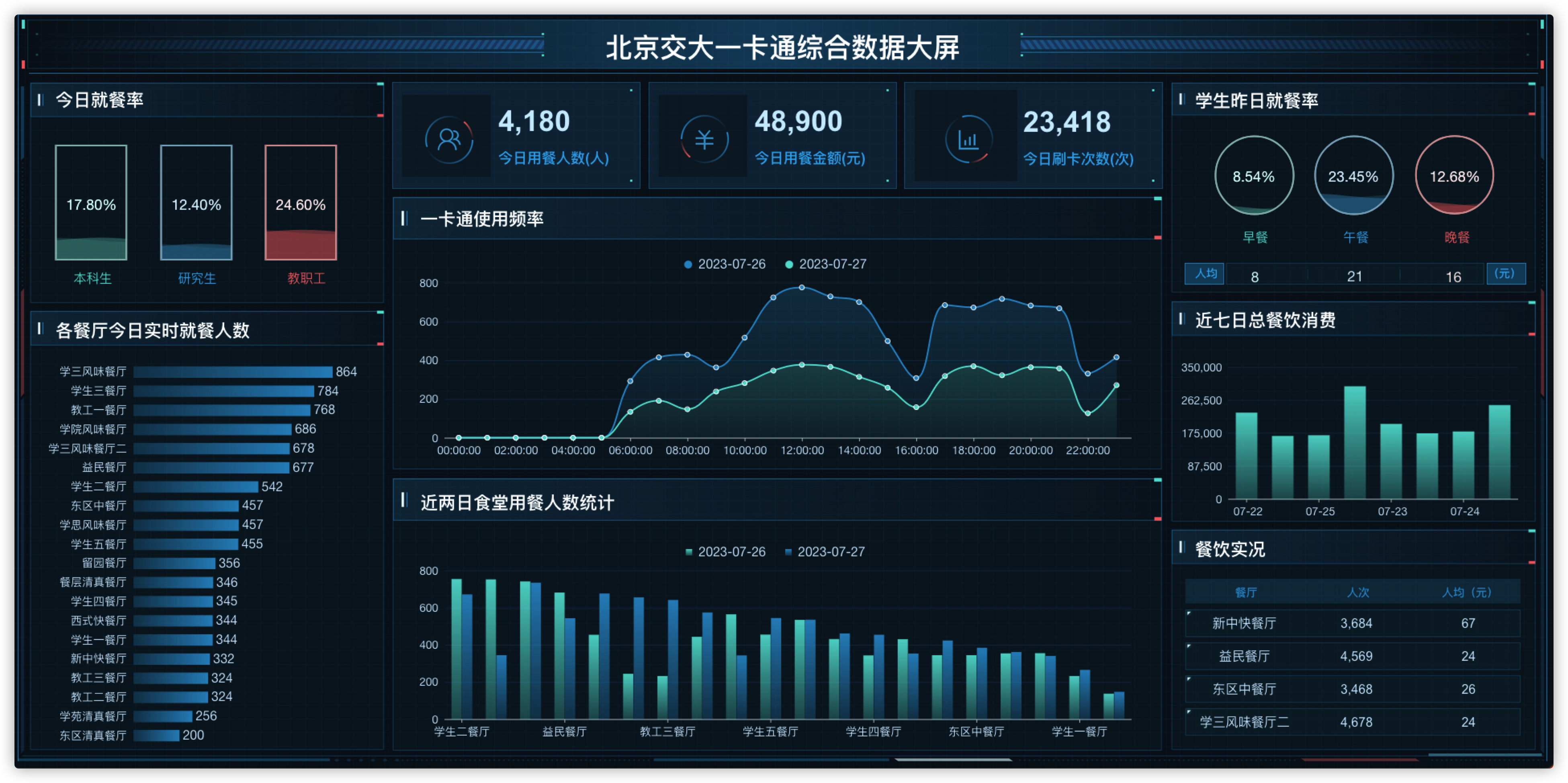 图3 北京交通大学一卡通数据消费看板 （注：图中均为模拟数据，不代表真实信息）