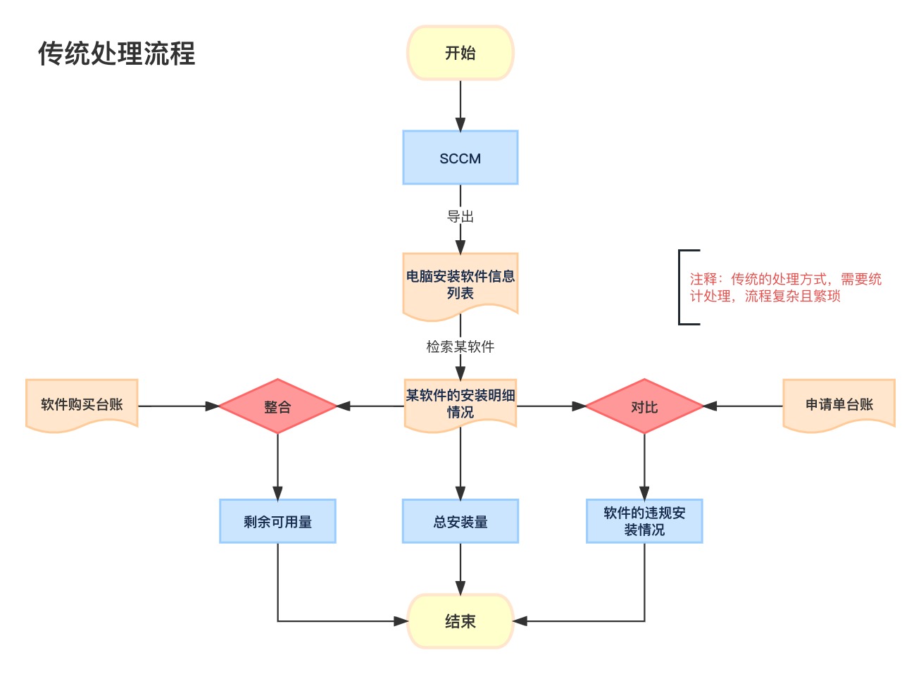 图1 柯尼卡美能达软件开发（大连）有限公司传统软件安装数据处理流程
