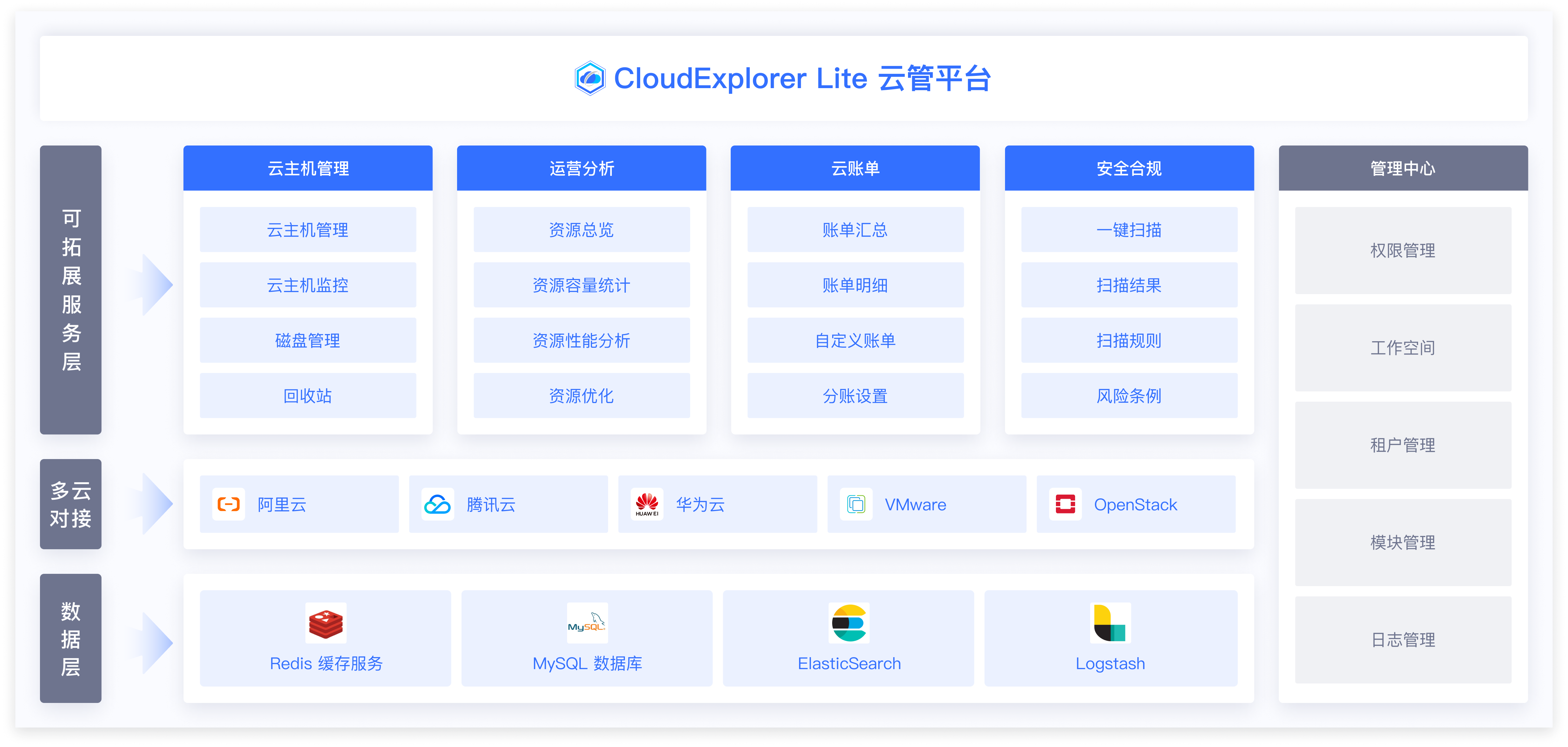 https://fit2cloud.com/cloudexplorer-lite/docs/img/systemarch/systemarch.png