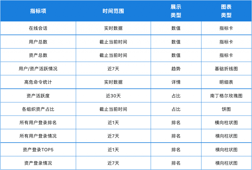 模板学堂丨JumpServer安全运维审计大屏