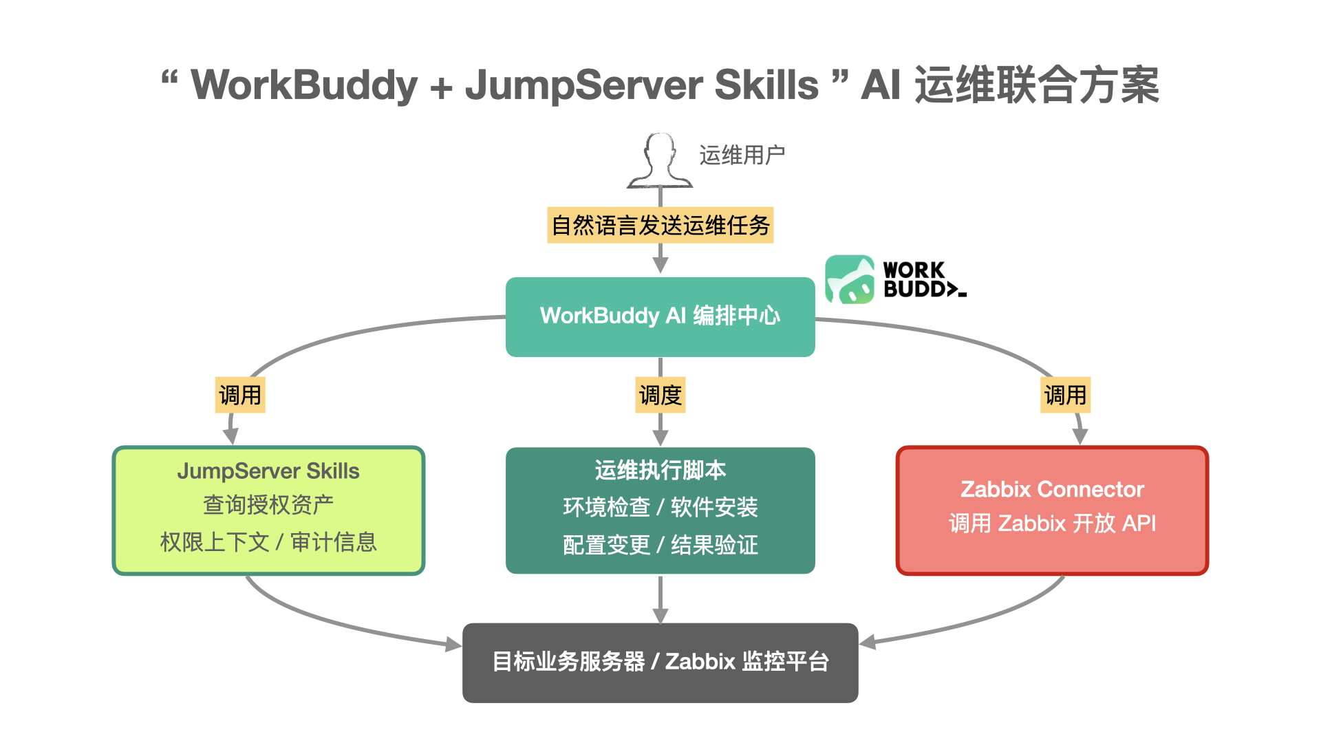 智能运维如何落地？WorkBuddy+JumpServer Skills给你答案